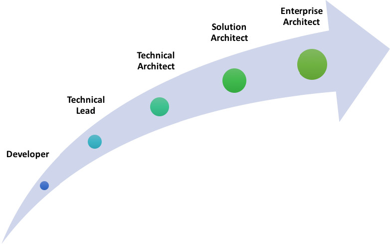 Journey from a software developer to a software architect