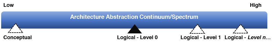 Logical Architecture Spectrum
