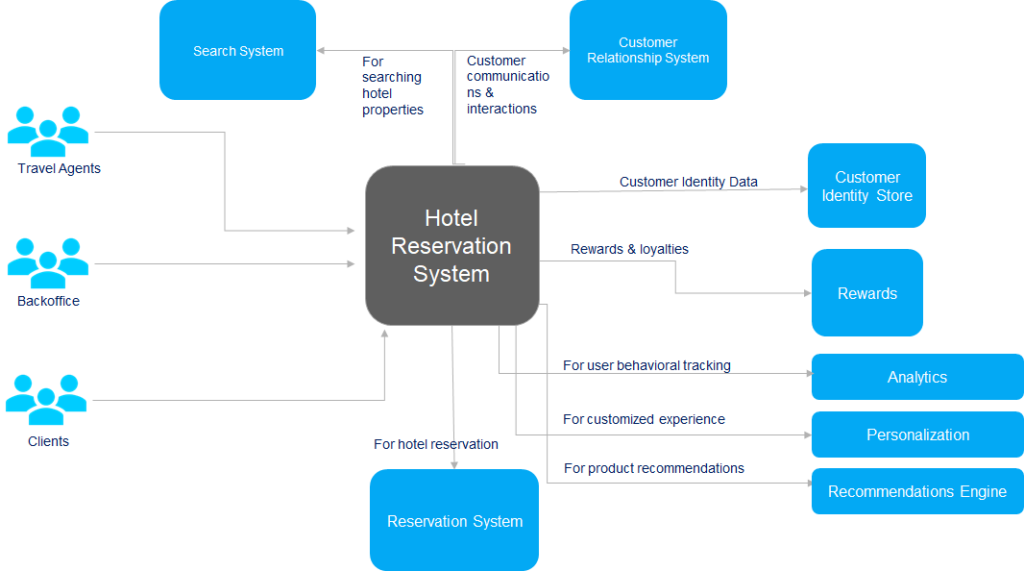 System Context Diagram