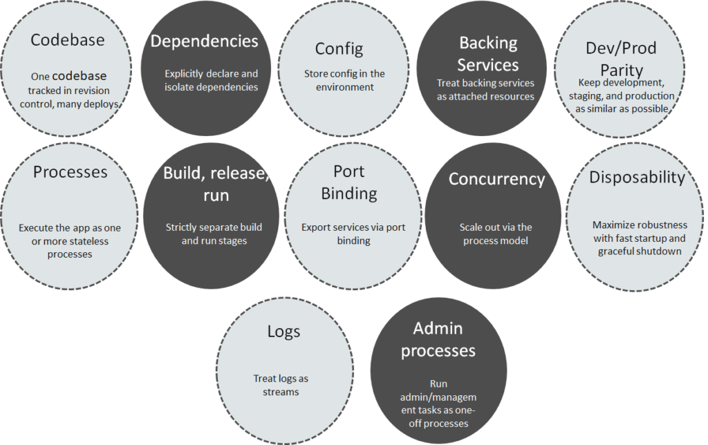 twelve factor apps