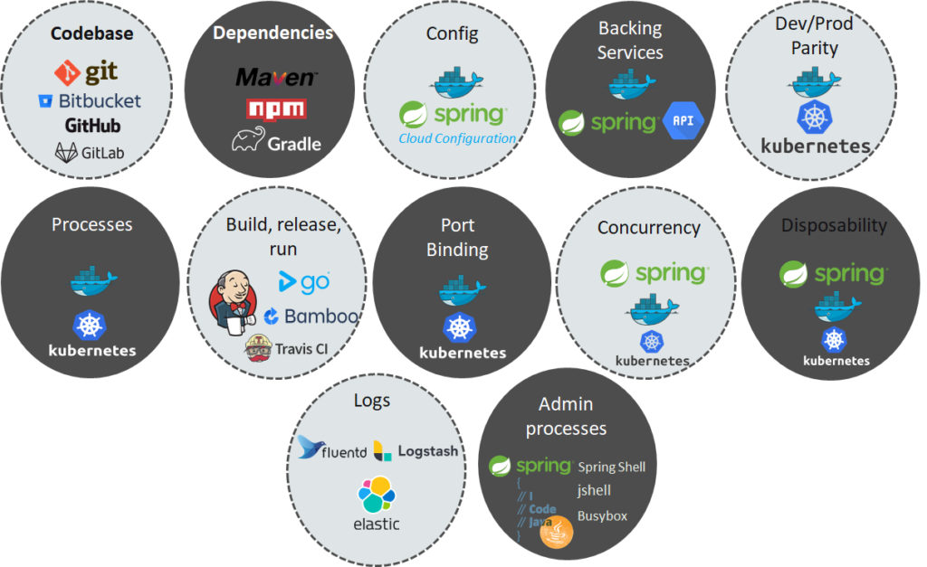 twelve-factor app with technologies mapped
