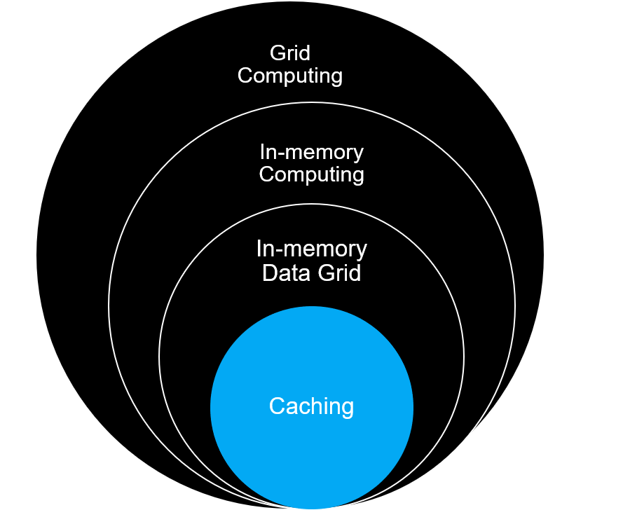Why caching and in-memory data grid is no longer an afterthought
