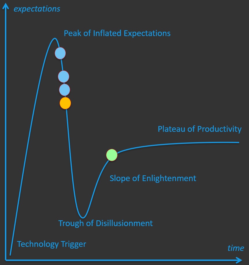 gartner hype cycle