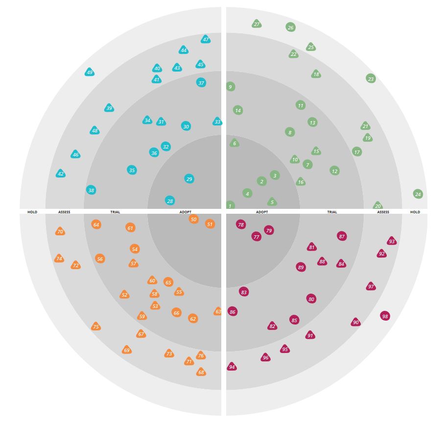 Technology Radar