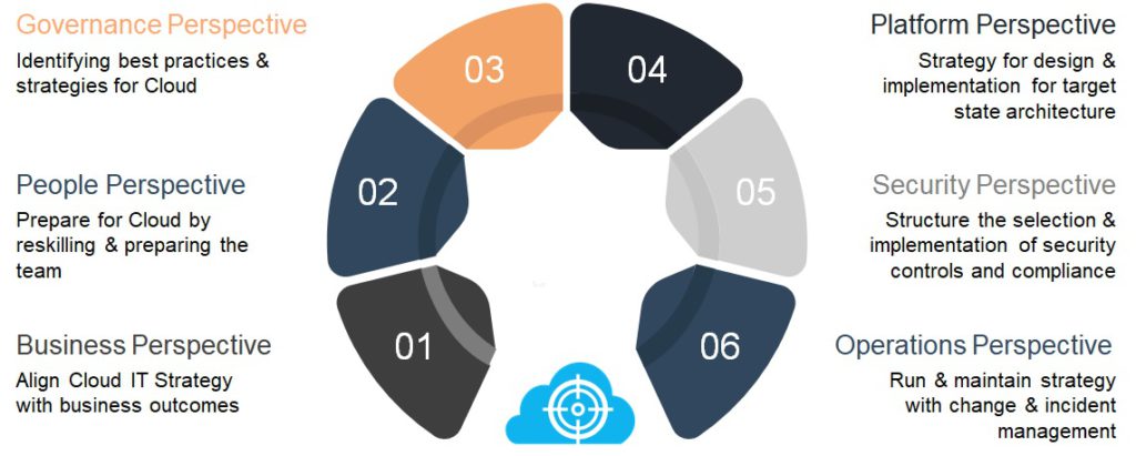 AWS Cloud Adoption Perspectives