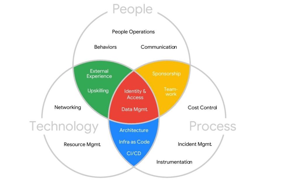 Google Cloud Adoption Process