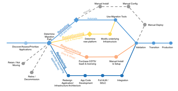 AWS Cloud 6R Approach