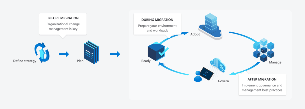 Microsoft Cloud Adoption Framework