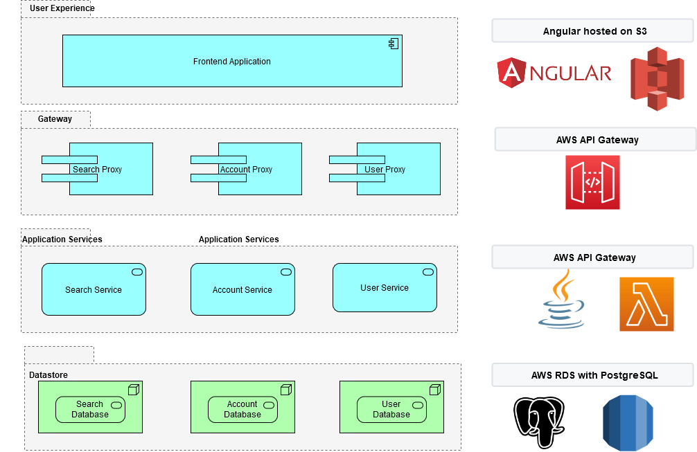 Logical to Technology Mapping