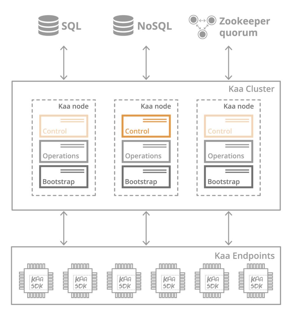 KAAIoT Architecture