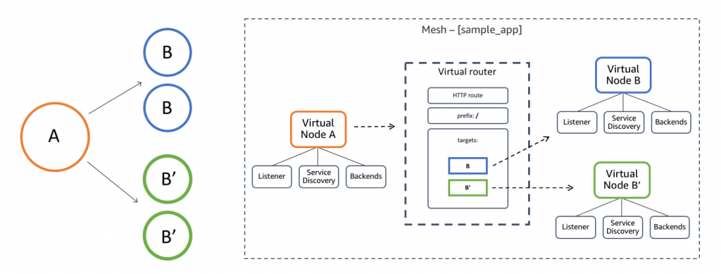 AWS AppMesh Architecture