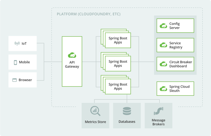 Spring Microservices