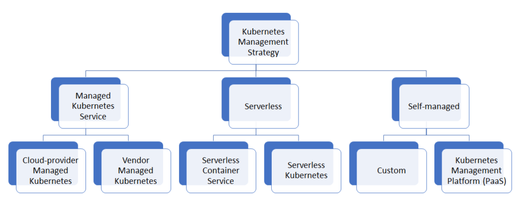 Kubernetes Deployment Strategy