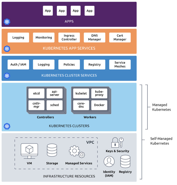 Kubernetest Management Layers