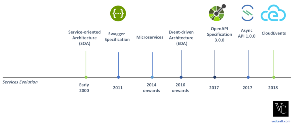 Services & API Standards Evolution
