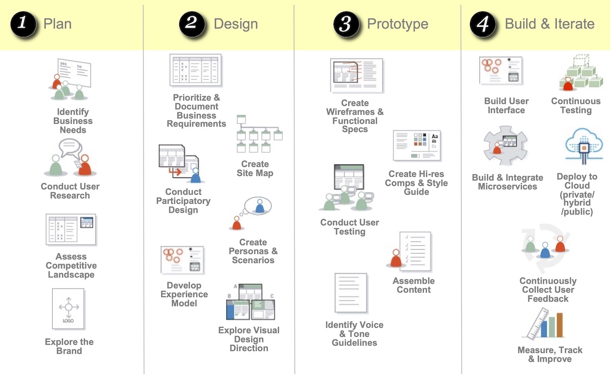 Process flow of applying user-centered design