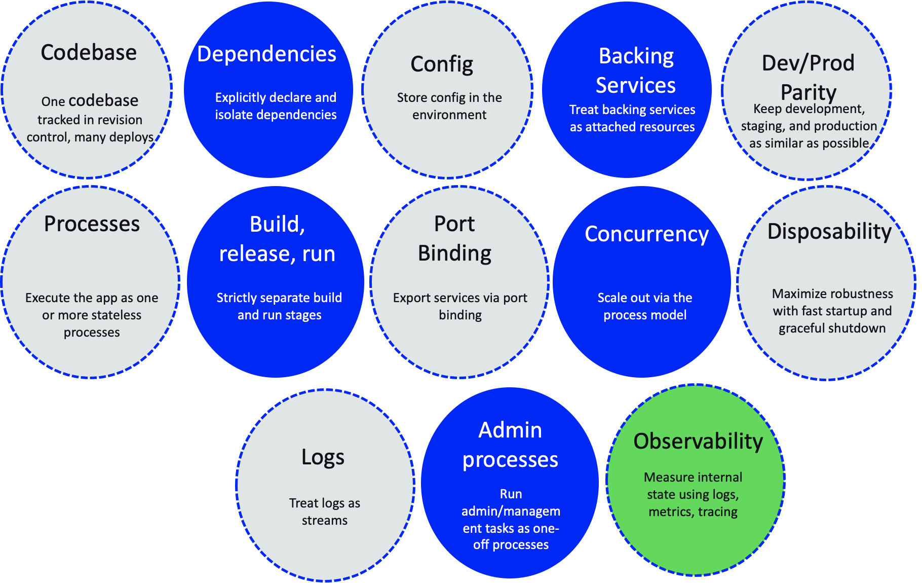 twelve-factor app with observability
