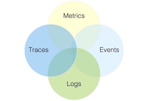 Metrics, Logs, Traces, Events