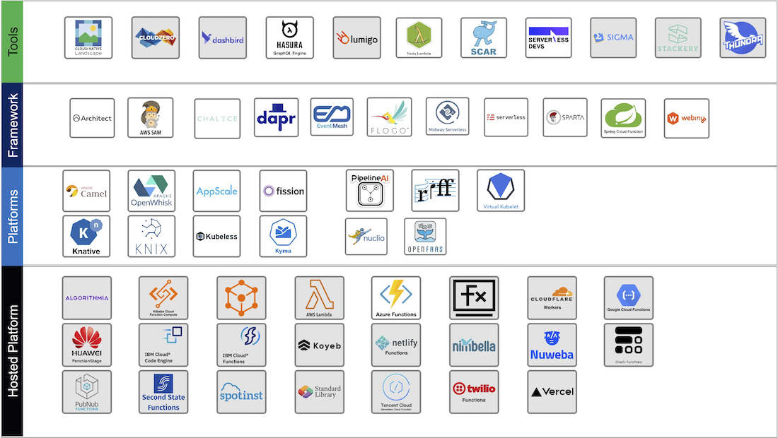 Serverless Landscape