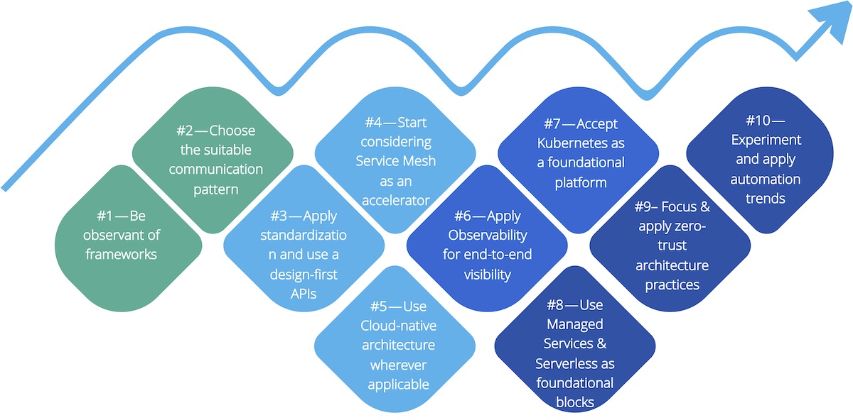 Top 10 Tips for a Modern Software Architect