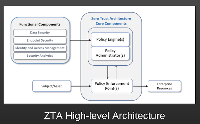 ZTA High-level Architecture