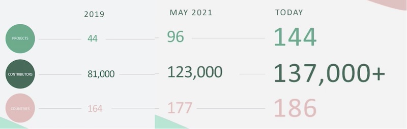 CNCF KubeCon Growth