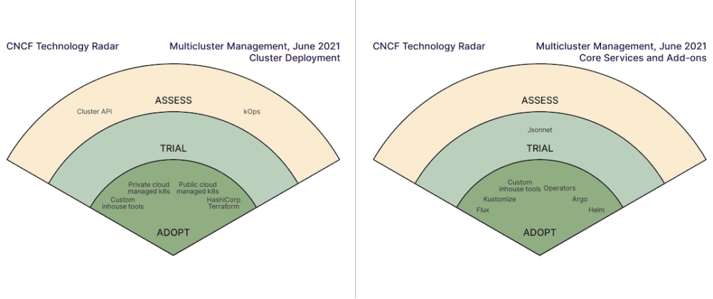 CNCF Technology Radar