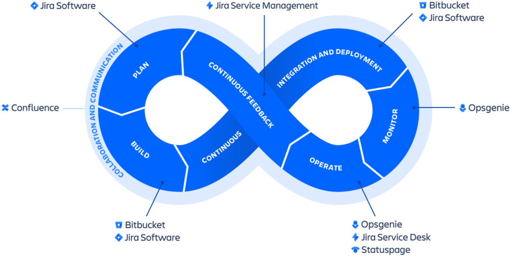 DevOps Tools by Atlassian