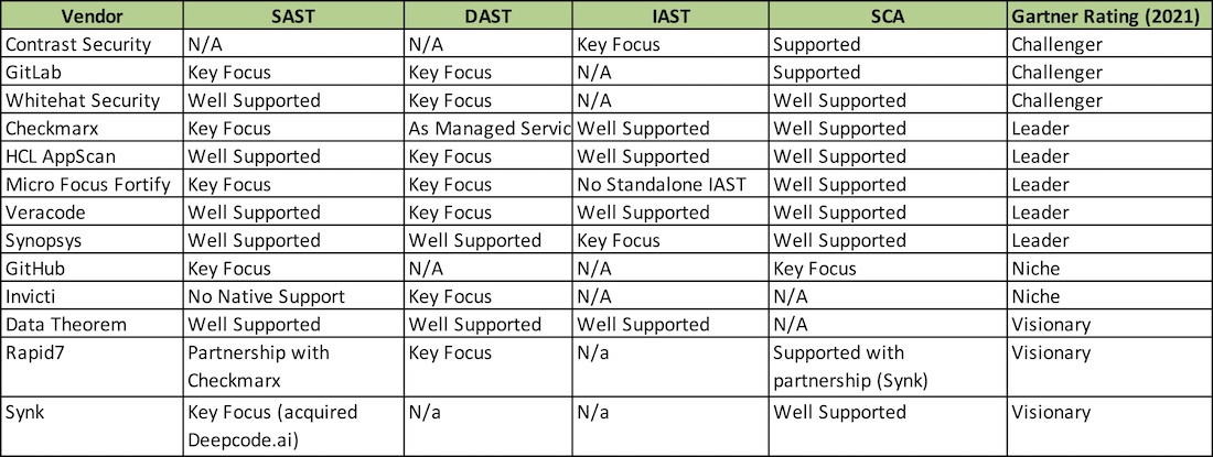 Key Security Vendors (based on Gartner’s 2021 Report)