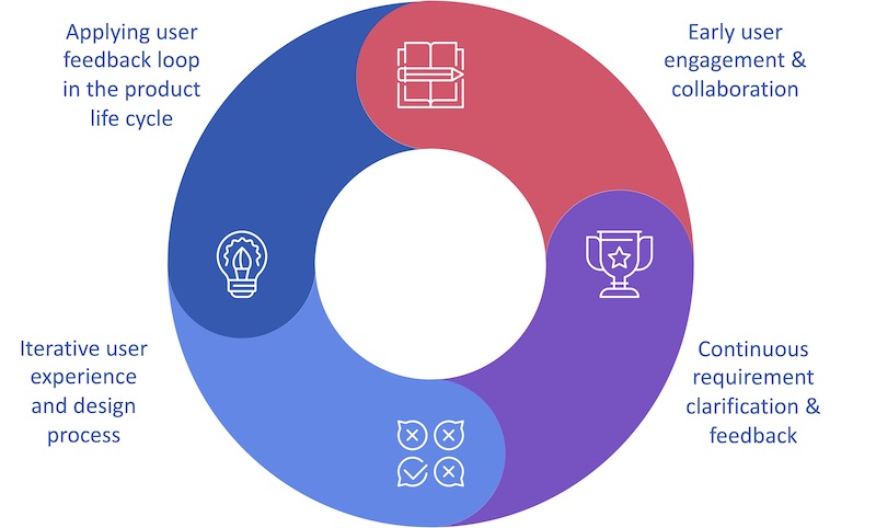 Principles of user-centered design