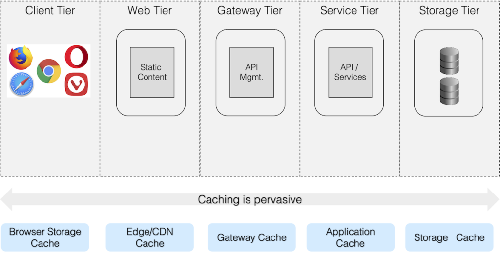 Caching is pervasive and applied at each tier of the architecture.
Why caching and in-memory data grid is no longer an afterthought