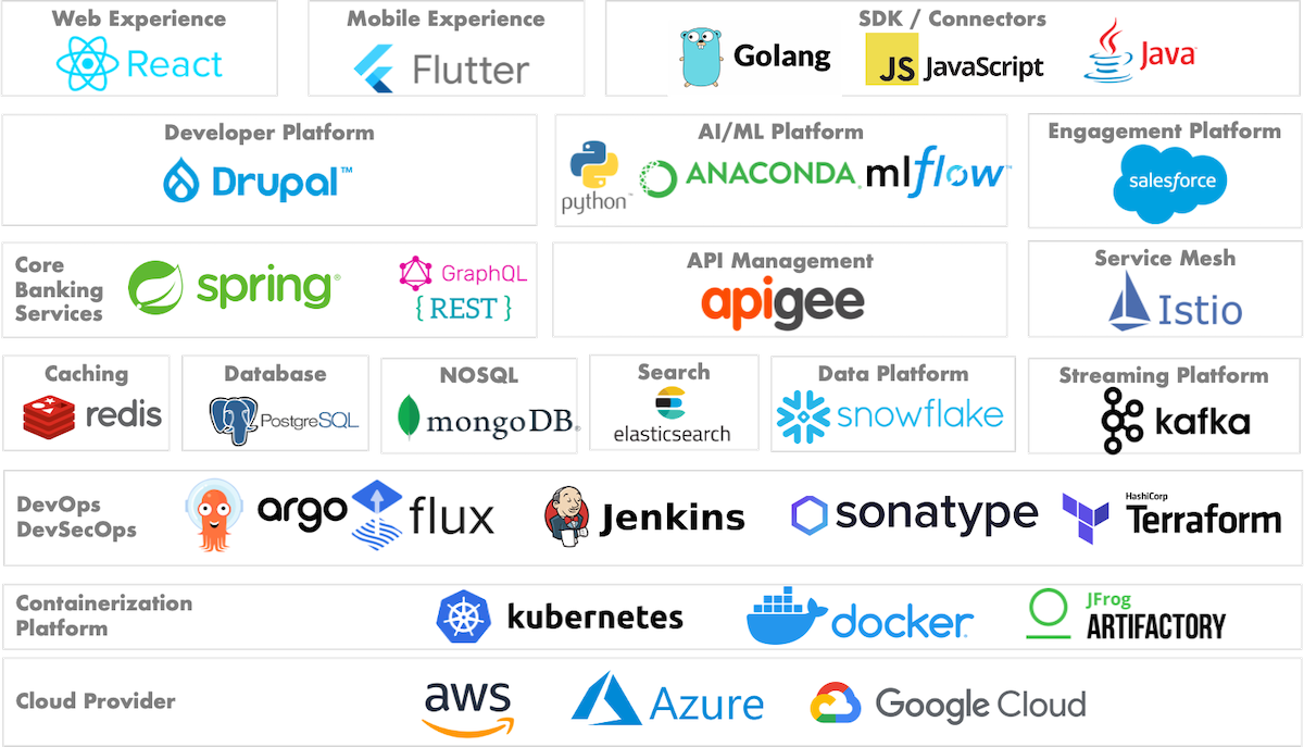 eference Technology Architecture for Core Banking