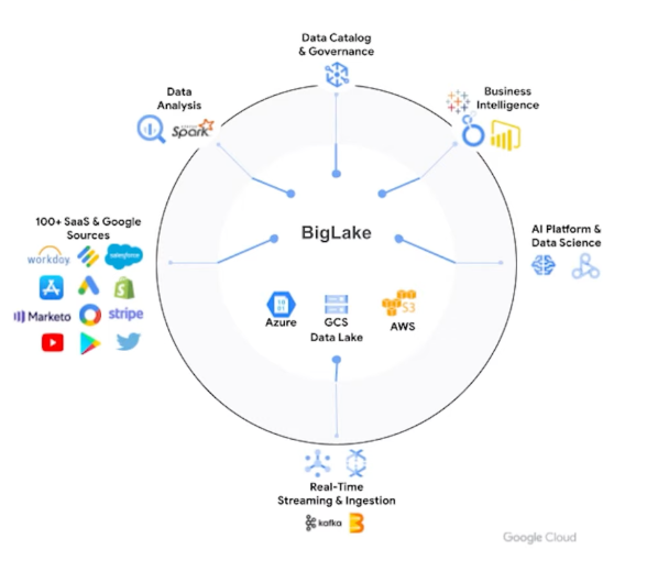Google’s New Offering - BigLake - Key Takeaways From Google Data Cloud Summit 2022