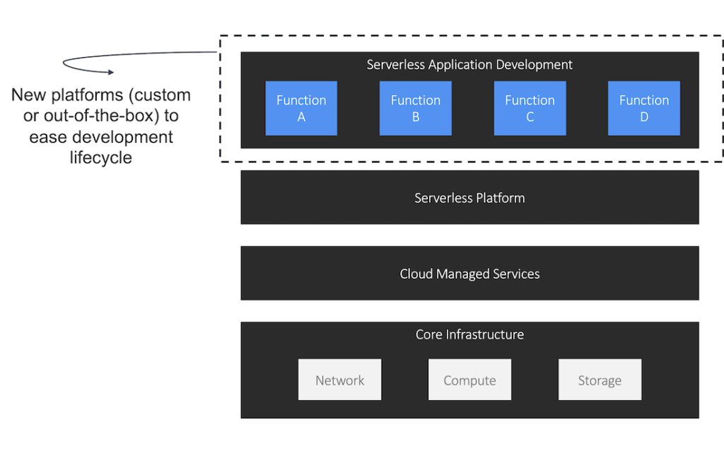 Serverless abstraction layer providing developer platform on top of the serverless platform