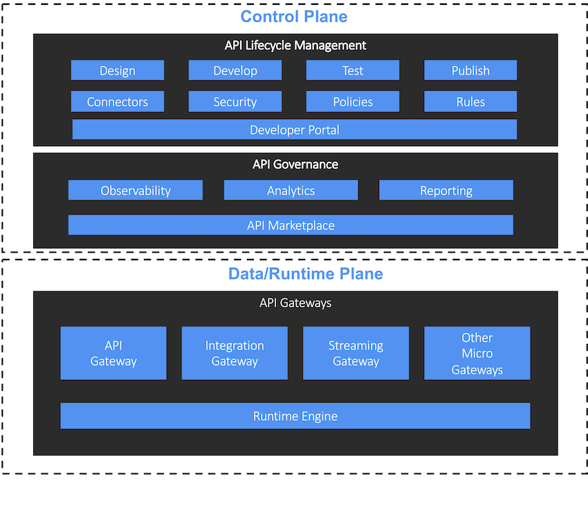 EiPaas - Technology Trends and Updates To Know in API Management Ecosystem