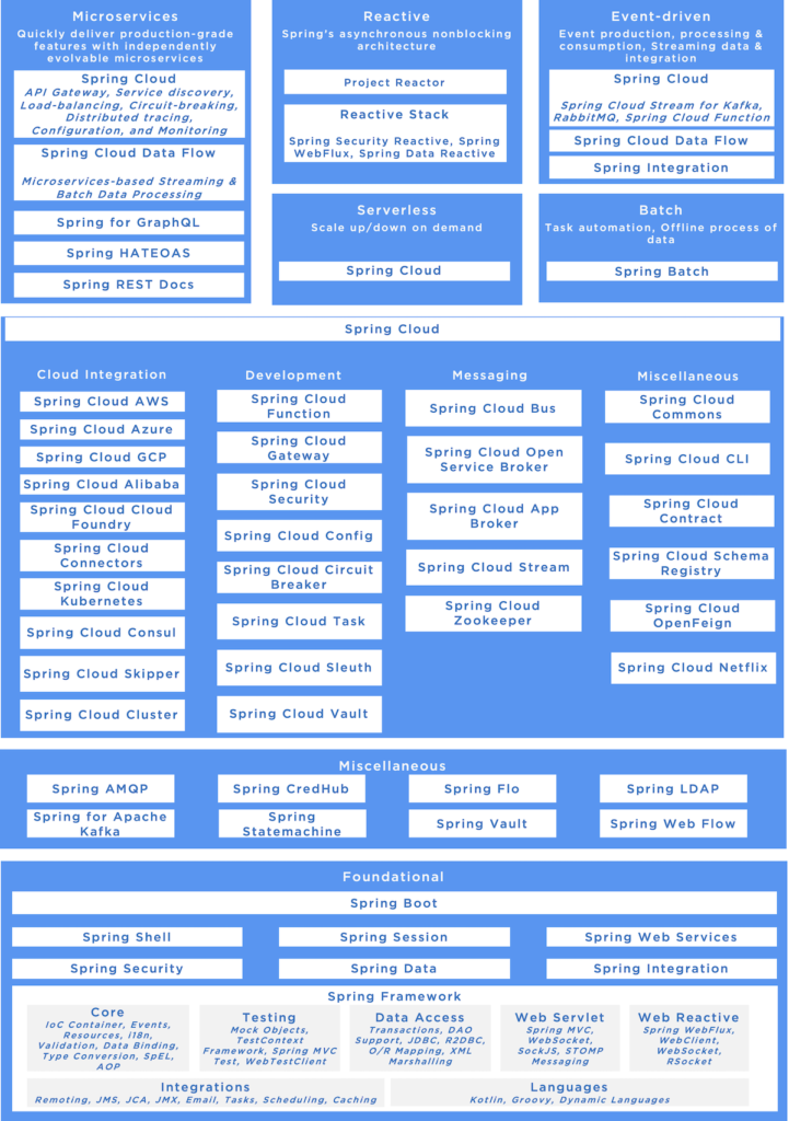 Spring Framework Ecosystem for Serverless, Microservices, Event-driven, Reactive Systems
