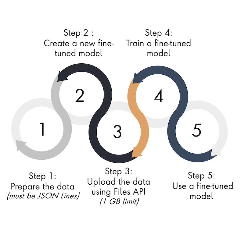The process to fine-tuning the model with OpenAI