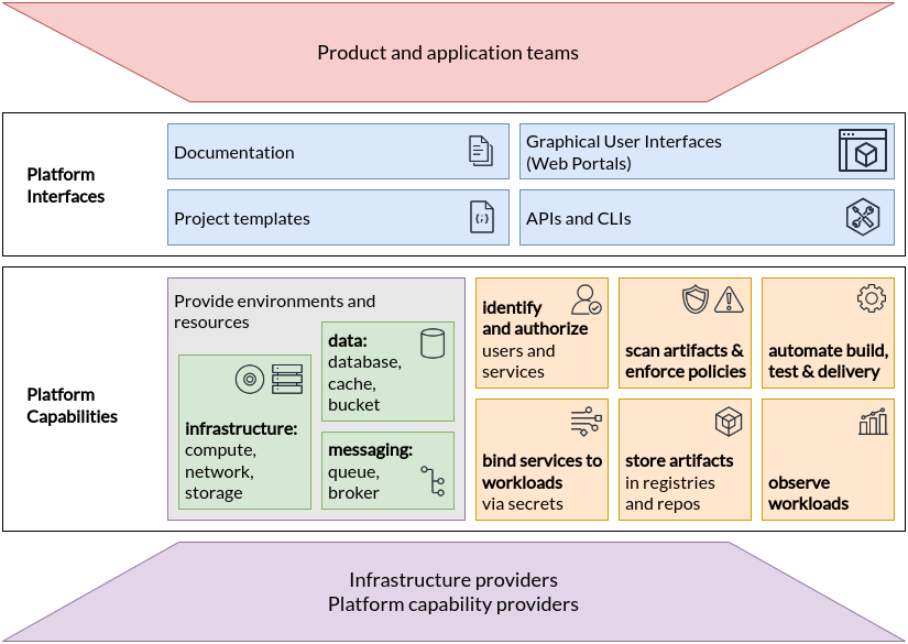 Platform Engineering Providers