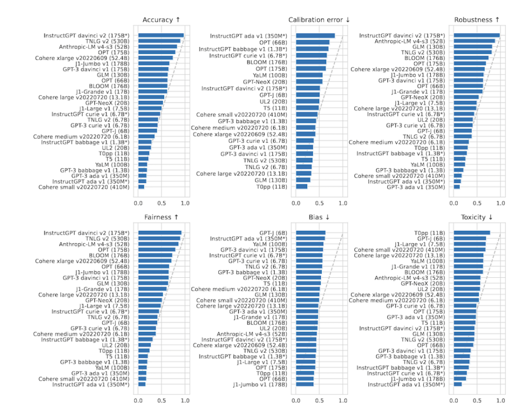 BLOOM Benchmark - Top 5 Open Source LLMs for Building Gen AI Enterprise Applications