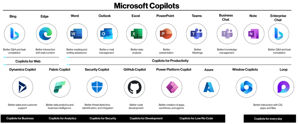 Top 5 Generative AI News You Should Know - Microsoft Copilots