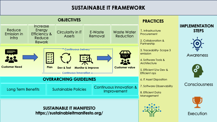The Sustainable IT Framework is created by Green Computing Foundation.