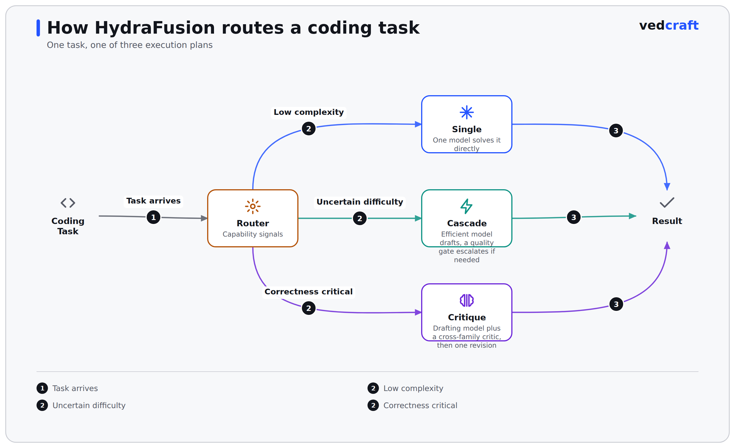 How HydraFusion routes a coding task across Single, Cascade, and Critique execution patterns